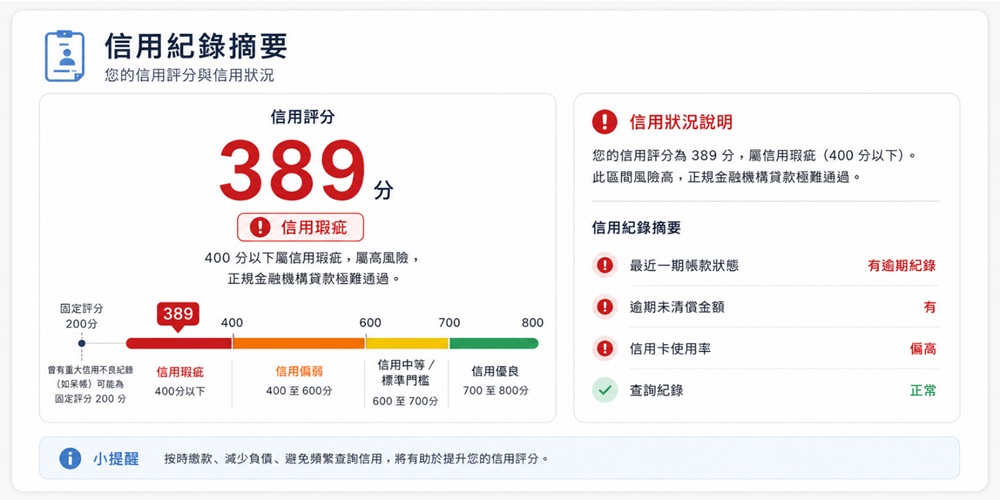 信用分數參考表